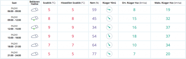 Bugün hava nasıl olacak? (9 Nisan 2017)